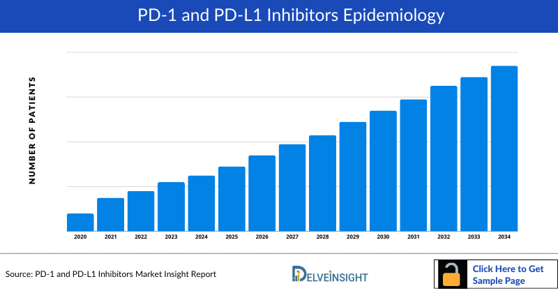 PD-1 and PD-L1 Inhibitors Epidemiology